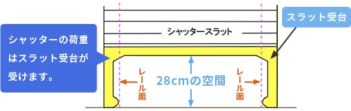 スラット受台