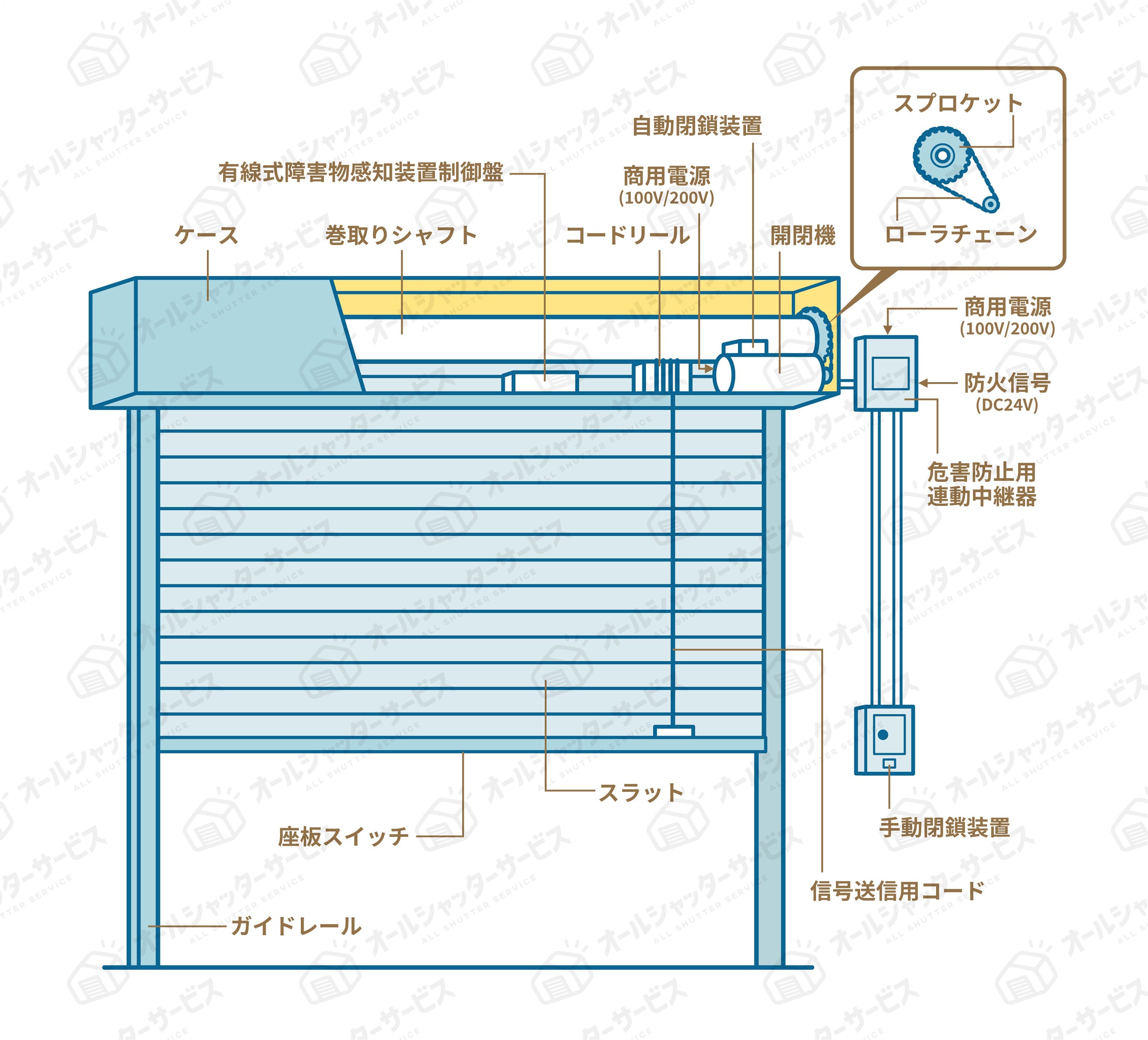 電動シャッターの故障症状｜動かない（上がらない・下がらない・止まる