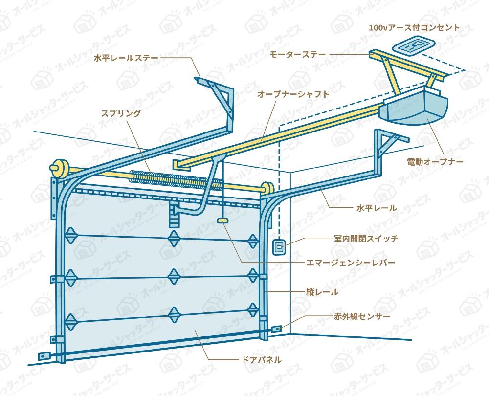 オーバードア｜ガレージシャッター｜オーバースライダー